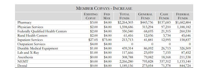 Increases in Medicaid copays